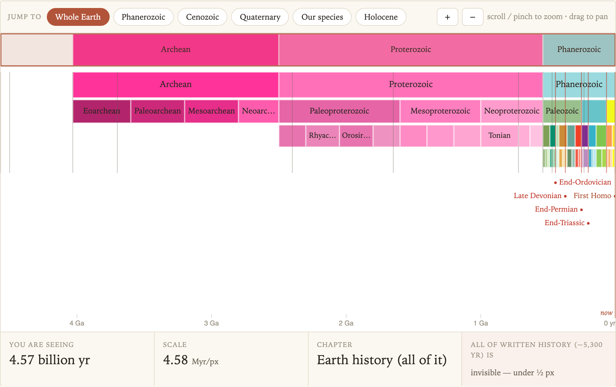 The whole 4.567-billion-year span of Earth's history on one ruler; all of written
      human history is too thin to see at the right edge.