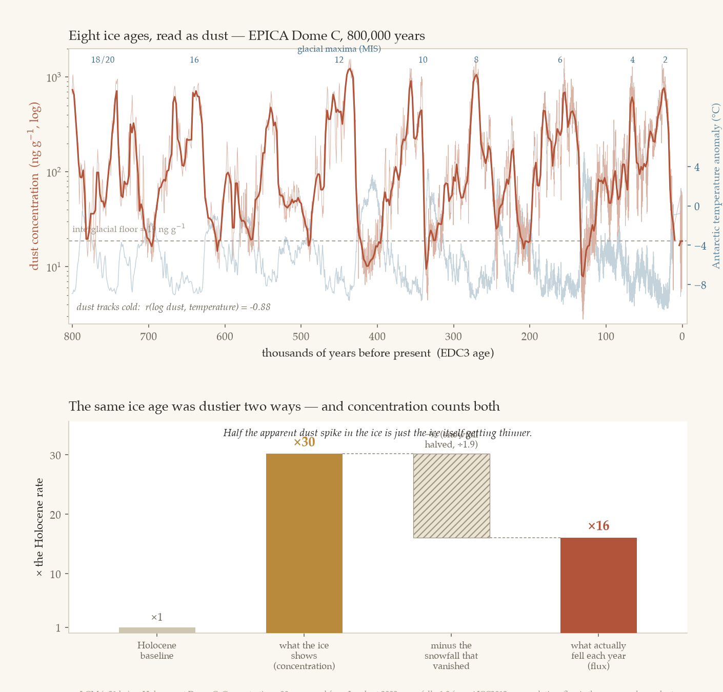 Two panels. Top: 800,000 years of EPICA Dome C dust concentration on a log scale, faint
      raw line and bold 3-kyr median, with Antarctic temperature behind in steel; dust leaps at each
      glacial maximum and tracks cold at r = -0.88. Bottom: a waterfall taking the Last Glacial
      Maximum apart — concentration rises times 30, a hatched slab is the snowfall dilution removed,
      and the flux that actually fell is only times 16.