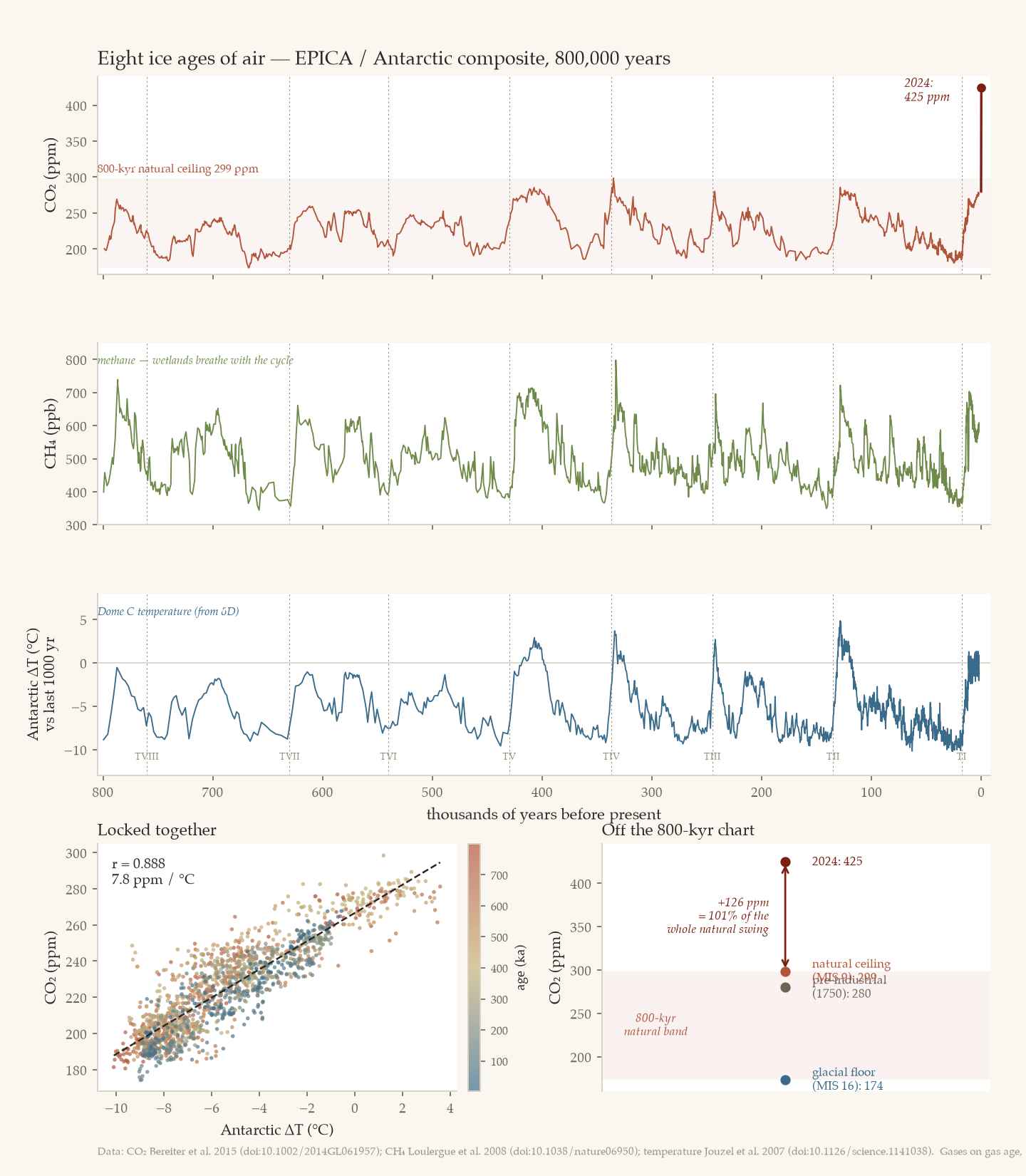 CO2, methane, and Antarctic temperature across 800,000 years from the EPICA Dome C ice
      cores, showing eight glacial cycles, a tight CO2-temperature coupling, and the industrial CO2
      rise shooting off the top of the natural band to 425 ppm.