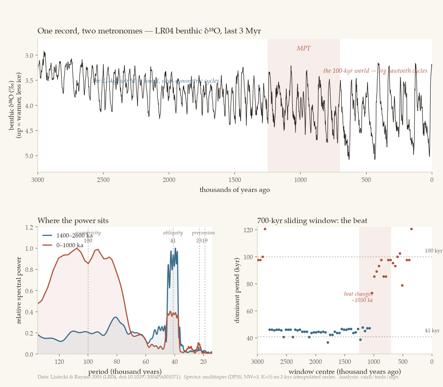 LR04 benthic oxygen-18 over 3 million years, with power spectra showing a 41,000-year
      beat before the mid-Pleistocene transition and a 100,000-year beat after, and a sliding
      window where the dominant period steps up near one million years ago.