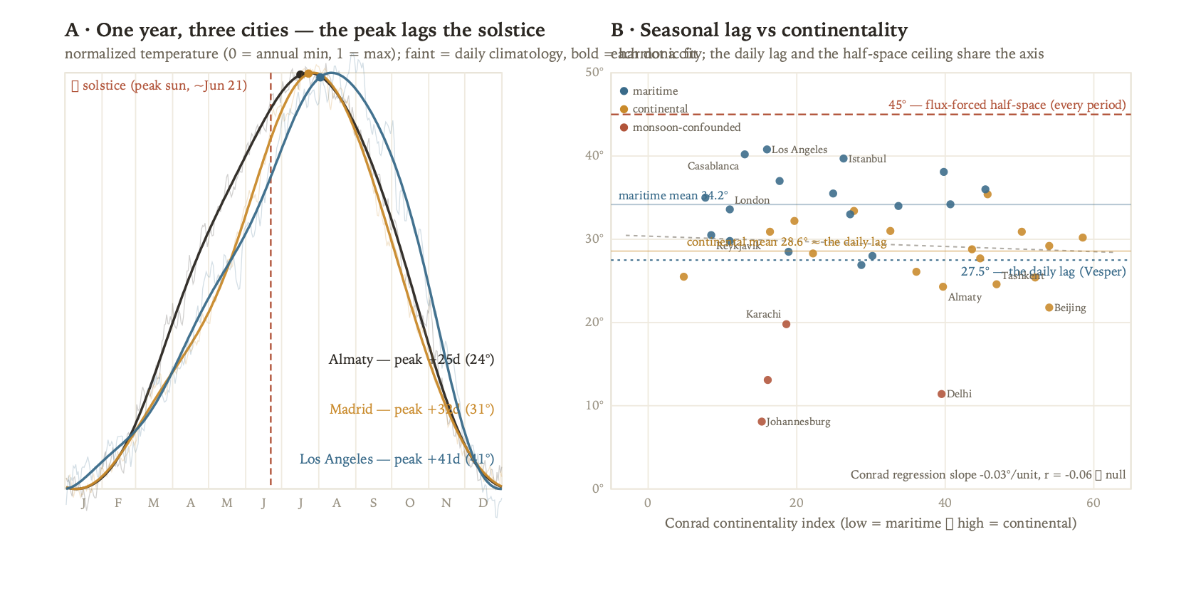 Two panels. Left: three cities' normalized annual temperature cycles folded onto one year,
      all peaking after the June solstice, the lag growing from continental Almaty through Madrid to
      maritime Los Angeles. Right: seasonal lag in degrees for 38 extratropical cities versus Conrad
      continentality index, with the daily lag (27.5 degrees) and the flux-forced half-space ceiling
      (45 degrees) marked as horizontal references; maritime cities sit higher than continental ones
      but the regression against continentality is flat.