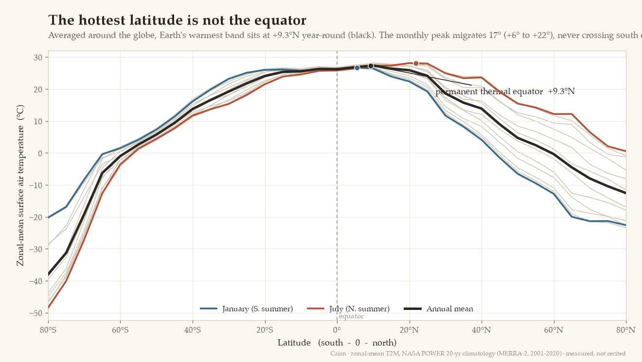 Zonal-mean surface temperature by latitude; the warmest band sits about nine degrees north of
      the equator in the annual mean and never crosses south.