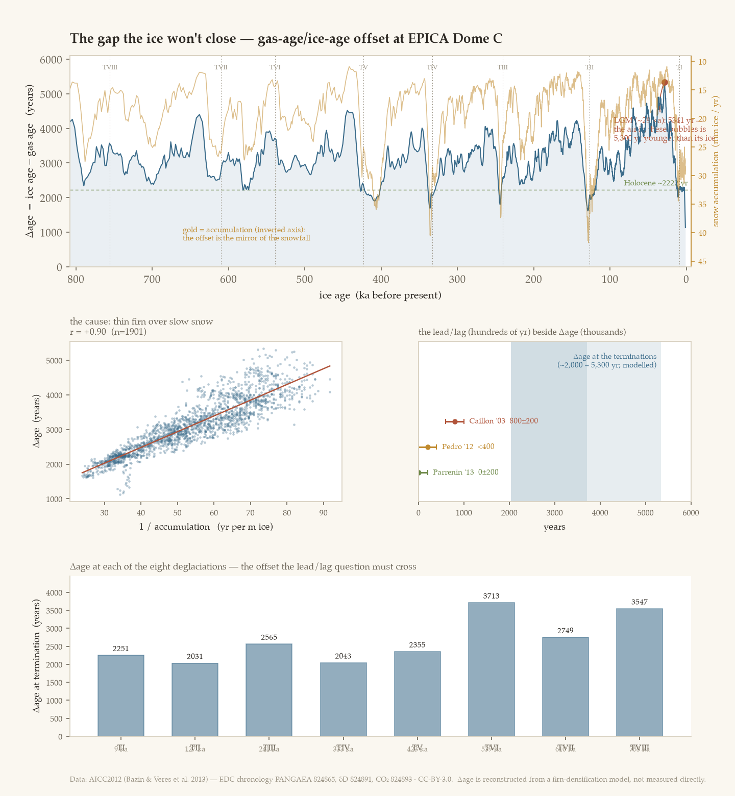 Delta-age — the gas-age minus ice-age offset — at EPICA Dome C across 800,000 years from
      the AICC2012 chronology: a dark-blue curve mirroring snow accumulation, peaking at 5,341 years
      near the last glacial maximum, with the disputed lead/lag claims shown sitting inside the
      offset band, and a bar of Delta-age at each of the eight terminations.